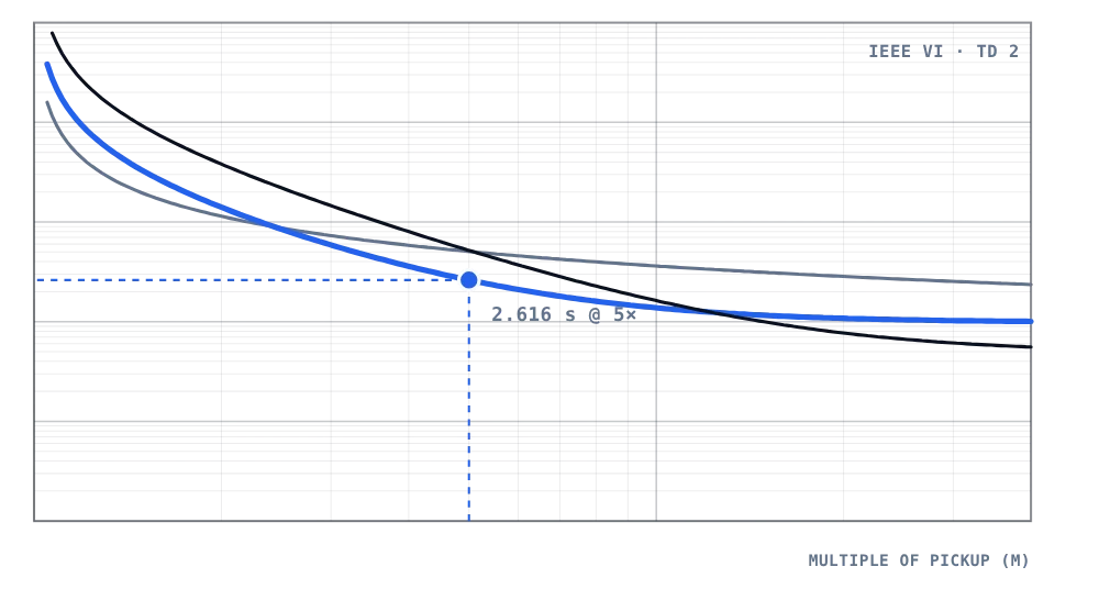 Protection, Substation & Grid Engineering Calculators | GridCircuits